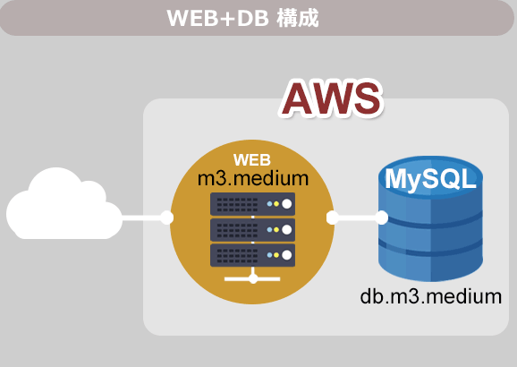 WEB+DB 構成